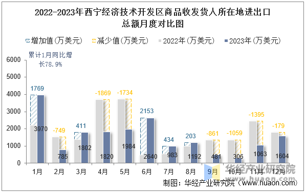 2022-2023年西宁经济技术开发区商品收发货人所在地进出口总额月度对比图