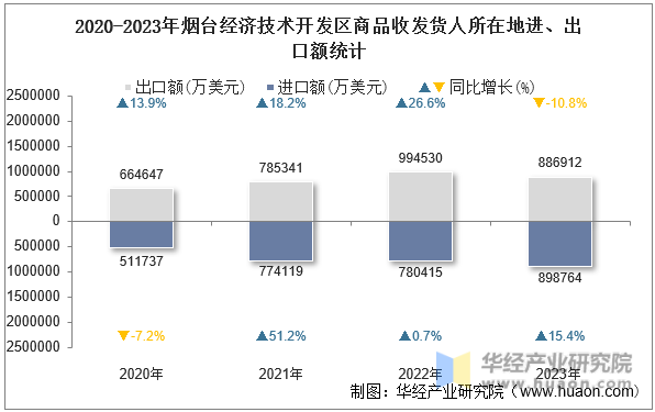 2020-2023年烟台经济技术开发区商品收发货人所在地进、出口额统计