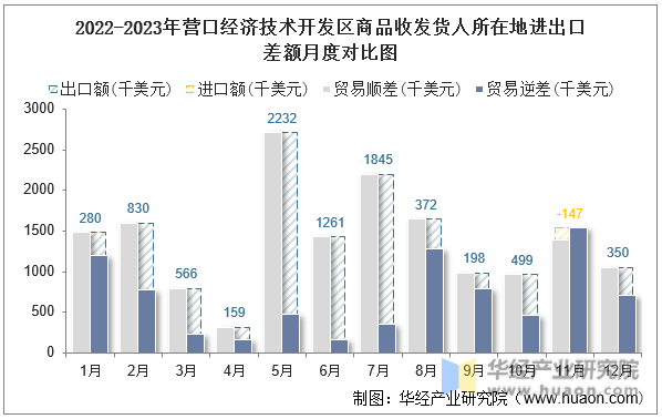 2022-2023年营口经济技术开发区商品收发货人所在地进出口差额月度对比图