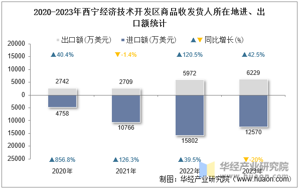 2020-2023年西宁经济技术开发区商品收发货人所在地进、出口额统计