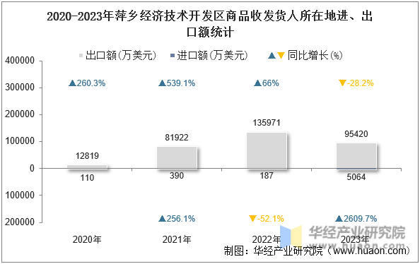 2020-2023年萍乡经济技术开发区商品收发货人所在地进、出口额统计