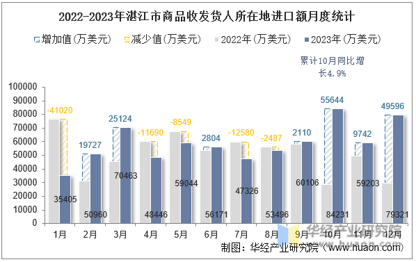 2022-2023年湛江市商品收发货人所在地进口额月度统计