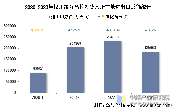 2020-2023年银川市商品收发货人所在地进出口总额统计