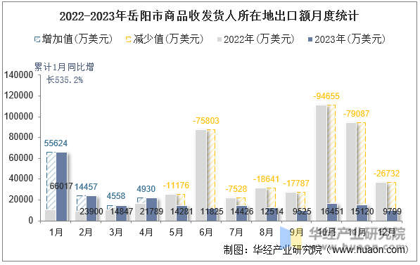 2022-2023年岳阳市商品收发货人所在地出口额月度统计