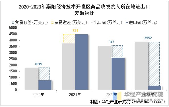 2020-2023年襄阳经济技术开发区商品收发货人所在地进出口差额统计