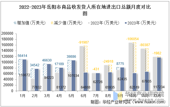 2022-2023年岳阳市商品收发货人所在地进出口总额月度对比图