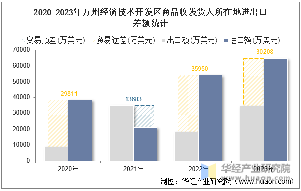 2020-2023年万州经济技术开发区商品收发货人所在地进出口差额统计