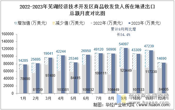 2022-2023年芜湖经济技术开发区商品收发货人所在地进出口总额月度对比图
