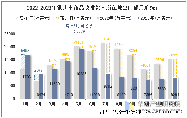 2022-2023年银川市商品收发货人所在地出口额月度统计