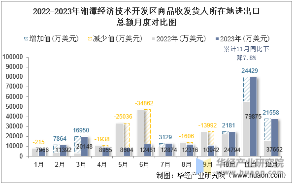 2022-2023年湘潭经济技术开发区商品收发货人所在地进出口总额月度对比图