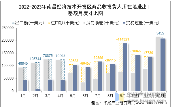 2022-2023年南昌经济技术开发区商品收发货人所在地进出口差额月度对比图