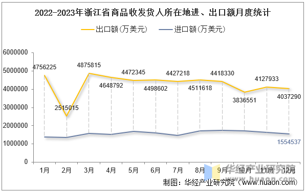 2022-2023年浙江省商品收发货人所在地进、出口额月度统计