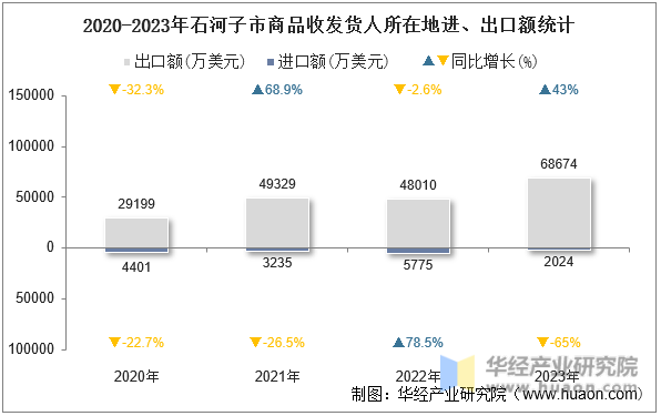 2020-2023年石河子市商品收发货人所在地进、出口额统计