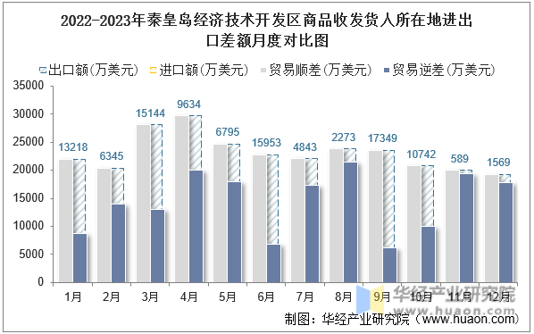 2022-2023年秦皇岛经济技术开发区商品收发货人所在地进出口差额月度对比图