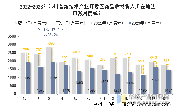 2022-2023年常州高新技术产业开发区商品收发货人所在地进口额月度统计