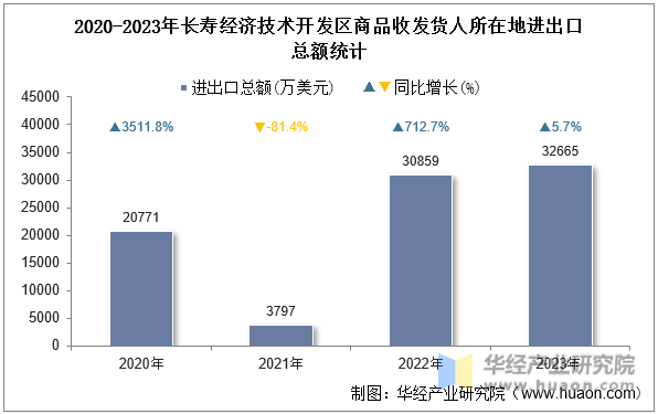 2020-2023年长寿经济技术开发区商品收发货人所在地进出口总额统计