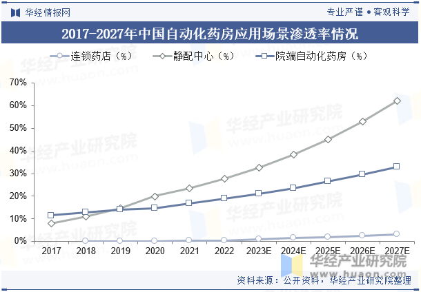 2017-2027年中国自动化药房应用场景渗透率情况