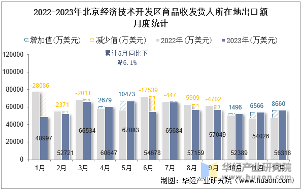 2022-2023年北京经济技术开发区商品收发货人所在地出口额月度统计