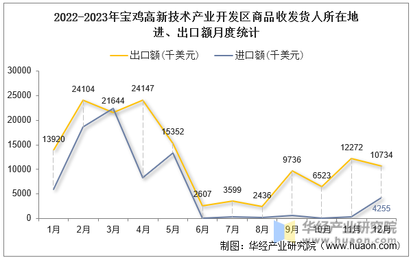 2022-2023年宝鸡高新技术产业开发区商品收发货人所在地进、出口额月度统计