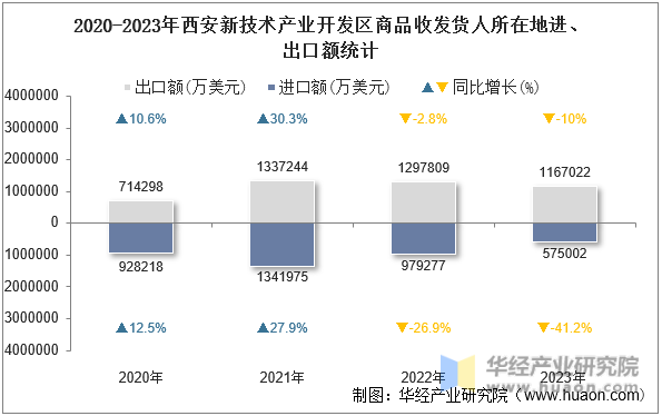 2020-2023年西安新技术产业开发区商品收发货人所在地进、出口额统计