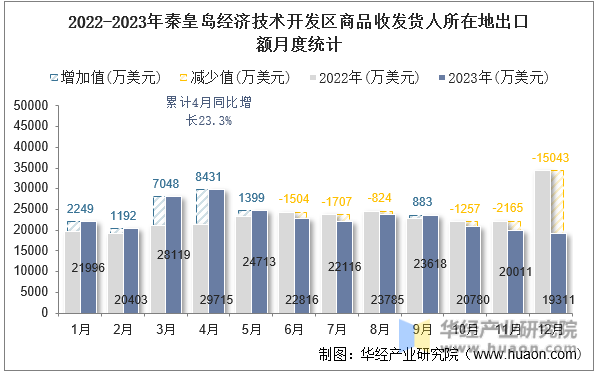 2022-2023年秦皇岛经济技术开发区商品收发货人所在地出口额月度统计