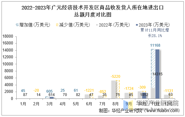 2022-2023年广元经济技术开发区商品收发货人所在地进出口总额月度对比图