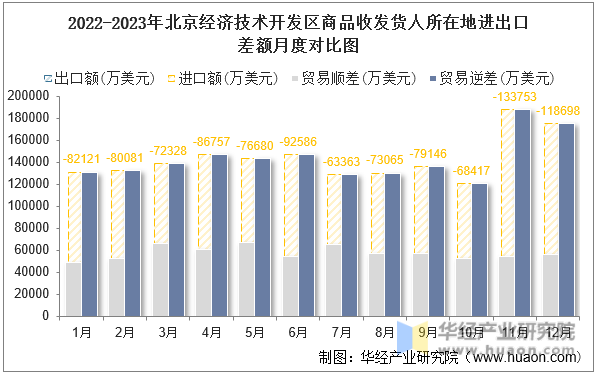 2022-2023年北京经济技术开发区商品收发货人所在地进出口差额月度对比图