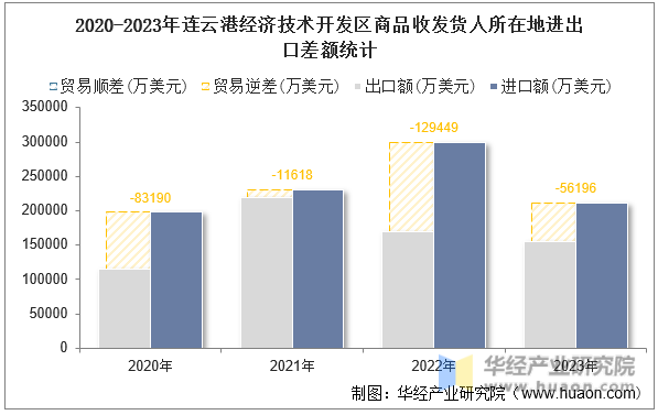 2020-2023年连云港经济技术开发区商品收发货人所在地进出口差额统计