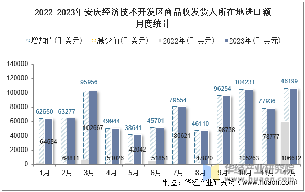 2022-2023年安庆经济技术开发区商品收发货人所在地进口额月度统计