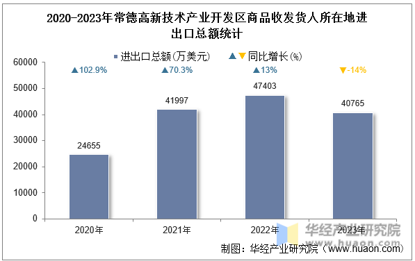 2020-2023年常德高新技术产业开发区商品收发货人所在地进出口总额统计