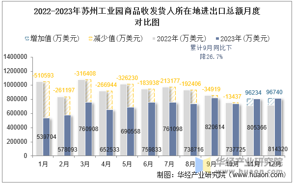 2022-2023年苏州工业园商品收发货人所在地进出口总额月度对比图