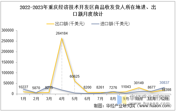 2022-2023年重庆经济技术开发区商品收发货人所在地进、出口额月度统计