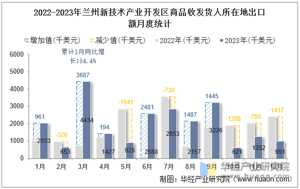 2022-2023年兰州新技术产业开发区商品收发货人所在地出口额月度统计