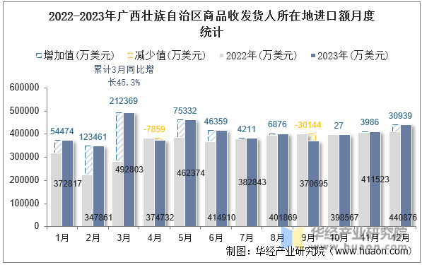 2022-2023年广西壮族自治区商品收发货人所在地进口额月度统计