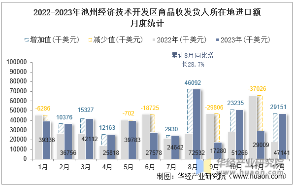 2022-2023年池州经济技术开发区商品收发货人所在地进口额月度统计