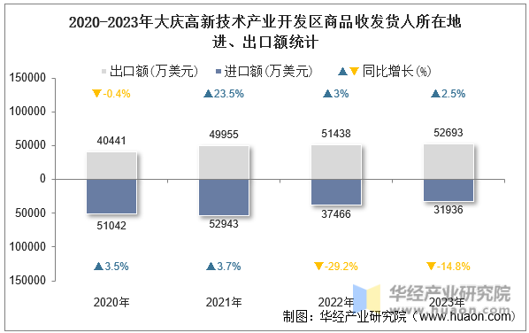 2020-2023年大庆高新技术产业开发区商品收发货人所在地进、出口额统计