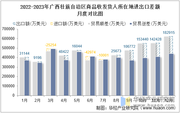 2022-2023年广西壮族自治区商品收发货人所在地进出口差额月度对比图