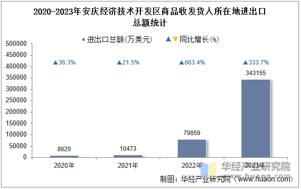 2020-2023年安庆经济技术开发区商品收发货人所在地进出口总额统计