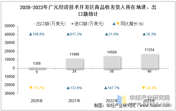 2020-2023年广元经济技术开发区商品收发货人所在地进、出口额统计