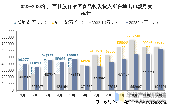 2022-2023年广西壮族自治区商品收发货人所在地出口额月度统计