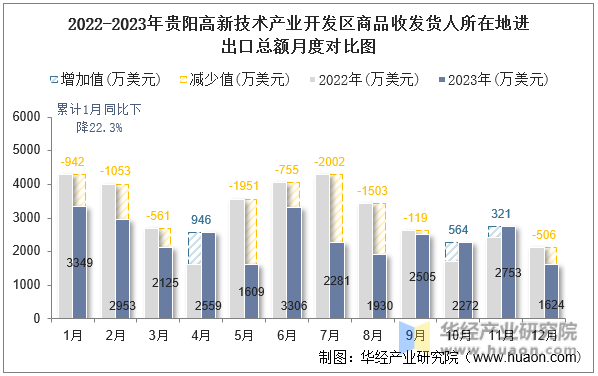 2022-2023年贵阳高新技术产业开发区商品收发货人所在地进出口总额月度对比图