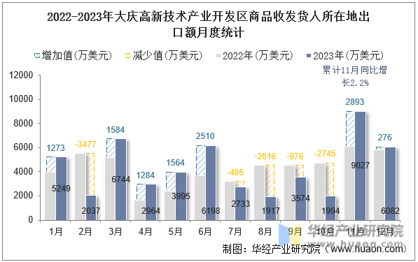 2022-2023年大庆高新技术产业开发区商品收发货人所在地出口额月度统计