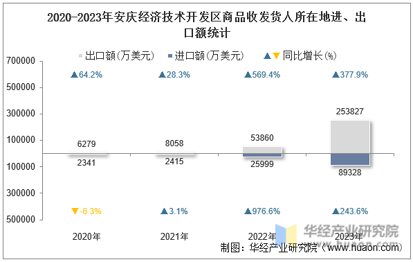 2020-2023年安庆经济技术开发区商品收发货人所在地进、出口额统计