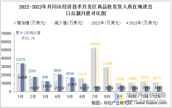 2022-2023年井冈山经济技术开发区商品收发货人所在地进出口总额月度对比图