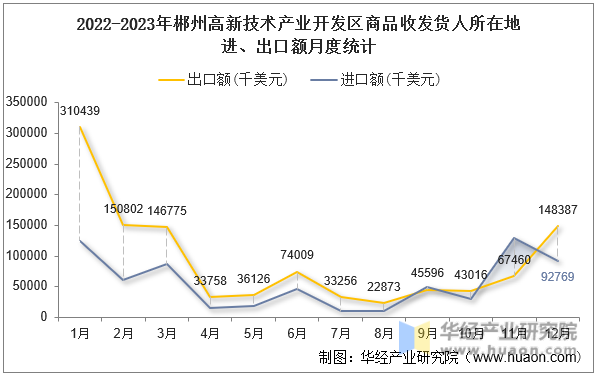 2022-2023年郴州高新技术产业开发区商品收发货人所在地进、出口额月度统计