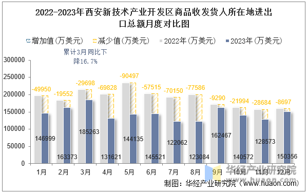 2022-2023年西安新技术产业开发区商品收发货人所在地进出口总额月度对比图