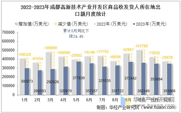 2022-2023年成都高新技术产业开发区商品收发货人所在地出口额月度统计