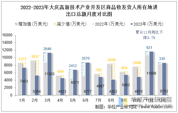 2022-2023年大庆高新技术产业开发区商品收发货人所在地进出口总额月度对比图