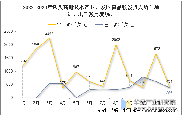 2022-2023年包头高新技术产业开发区商品收发货人所在地进、出口额月度统计