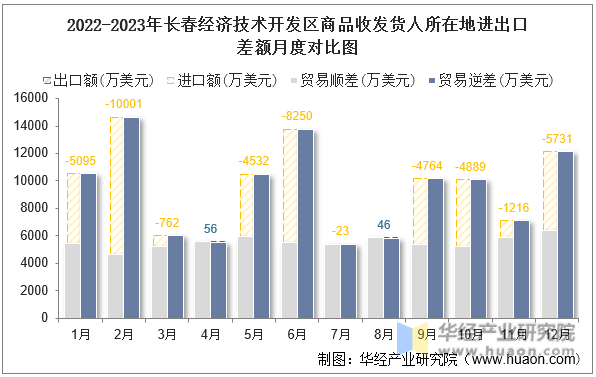 2022-2023年长春经济技术开发区商品收发货人所在地进出口差额月度对比图